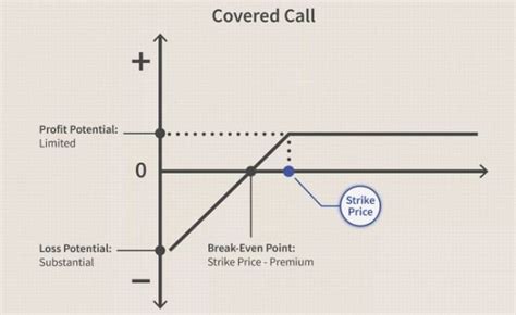 Image result for Covered Call Options Explained