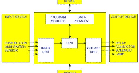 Image result for Basic plc Program
