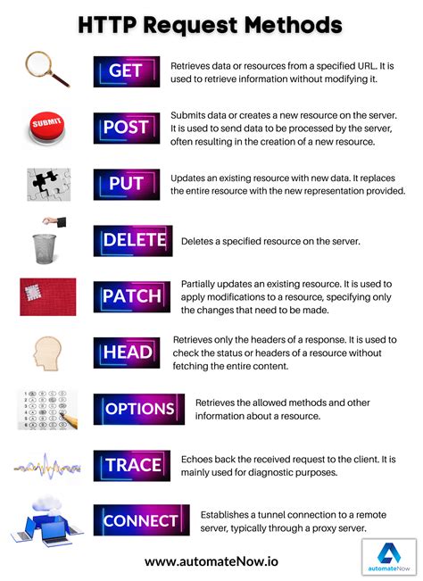 Image result for HTTP Request Methods
