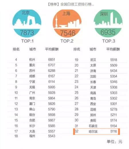 中国白领工资排行_全国白领工资排行榜出炉 郑州平均月薪5211元_中国排行网