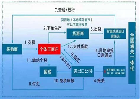 广州个体户注册全流程（含地址、报税等问题） - 知乎