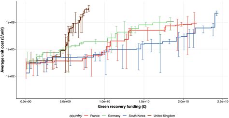 Building back better: Granular energy technologies in green recovery ...
