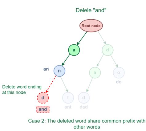 Image result for Trie Class Python
