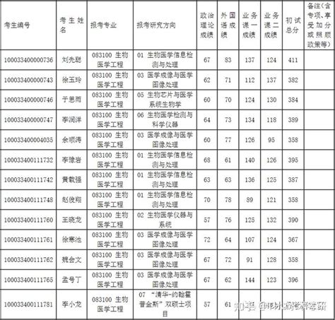 THU水木考研：2023年清华大学医学院考研入围复试名单公示 - 知乎