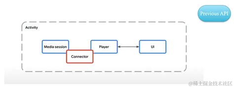 Android Media Session 的图像结果