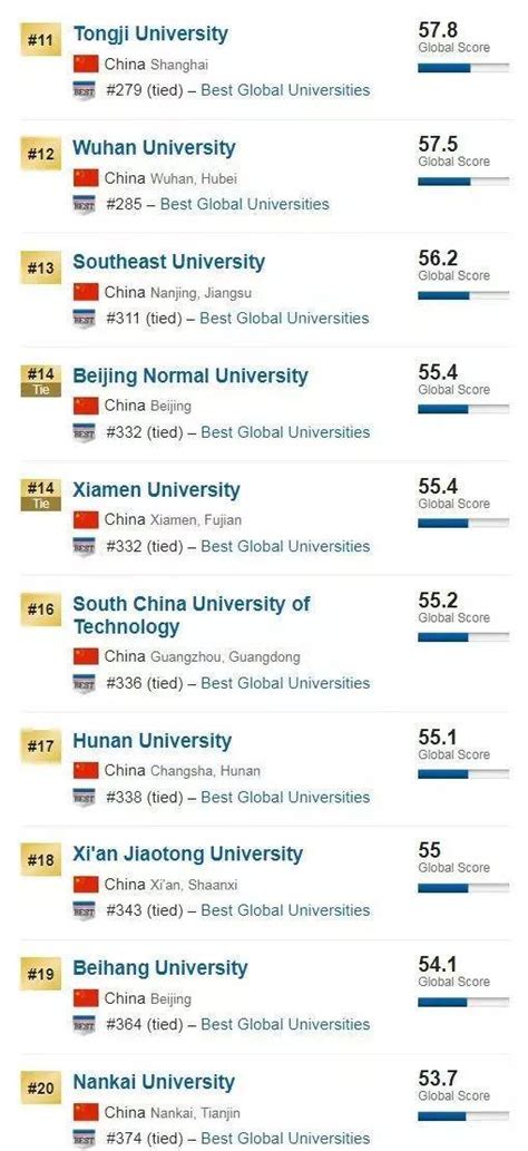2020US News世界大学排行榜：中国内地前100名大学-福建高考信息平台