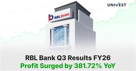 RBL Bank Q3 Results 2026: Net Profit Surged 381.72% YoY
