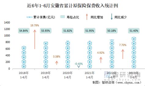 2023年1-6月安徽省原保险保费收入共计961亿元，同比增长7.7%_智研咨询