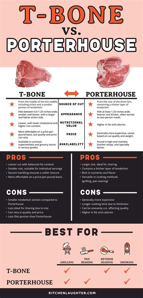 Porterhouse Vs T Bone Porterhouse Steak | Heritage Foods
