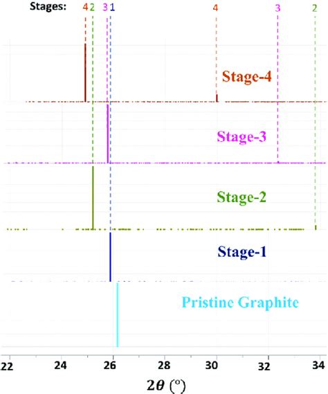 Image result for Artificial Graphite XRD Pattern