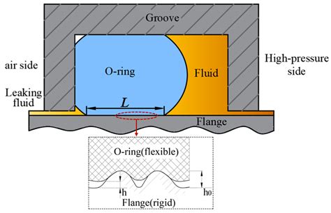 A Leakage Prediction Model for Sealing Performance Assessment of EPDM O-Rings under Irradiation ...