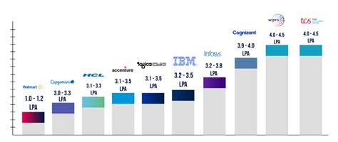 Java Developers Salary For Freshers | Java Developer Salary in India ...
