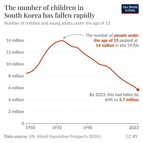 The age structure of populations varies widely across countries - Our World in Data
