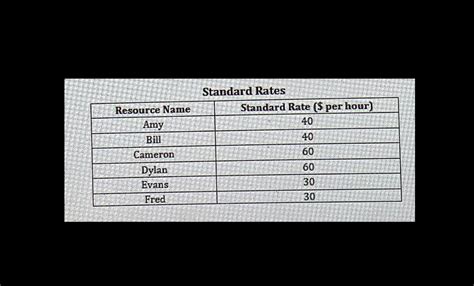 Image result for MS Project Pert Chart
