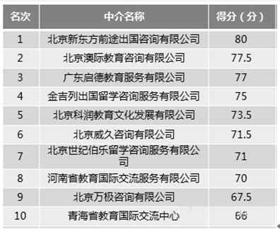 郑州留学中介机构排名前十名有哪些?