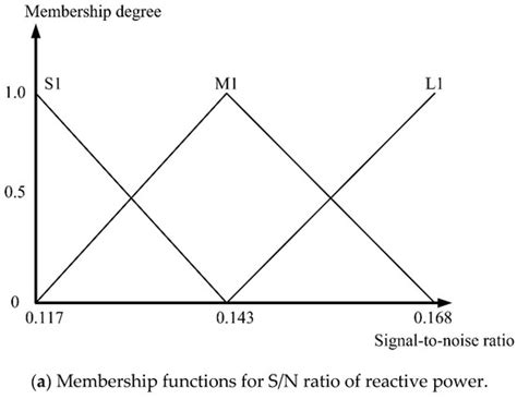 Multi-Objective Optimal Cloud Model Design of Vehicle-to-Grid Connected ...