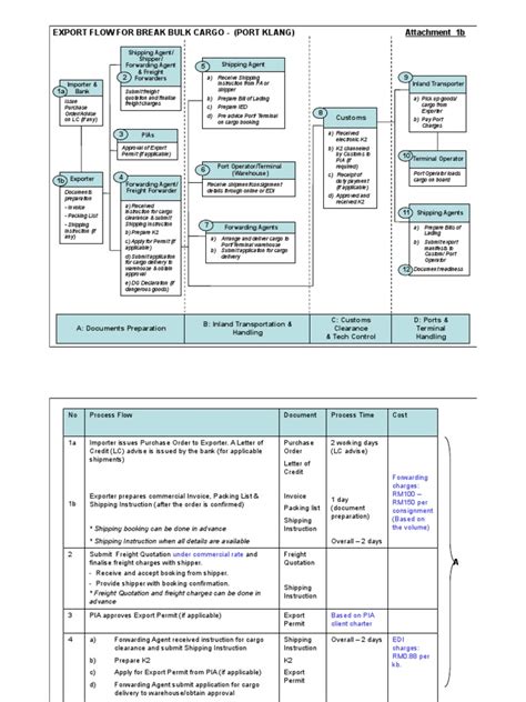 Image result for Export Process