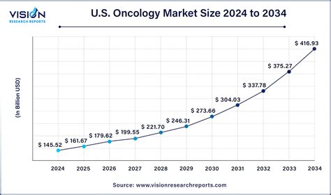 Oncology Market Size, Share & Growth Analysis Report 2033