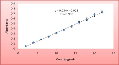 Fig. 7: Linearity curve of DRV-PTH complex in methanol with 0.1 N HCl ...