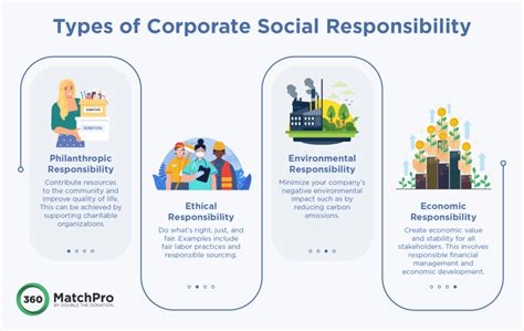 Image result for CSR Business Model