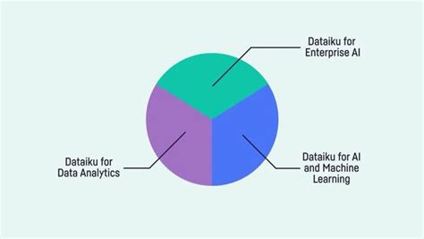 Image result for Dataiku Explained
