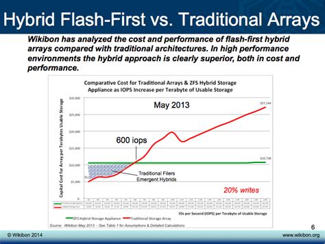 Image result for Memory Chart Steps 1024