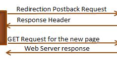 Response.Redirect Vs Server.Transfer in ASP.Net