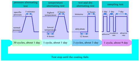 An Effectiveness Analysis for the Multi-Factor Accelerated Test of a ...