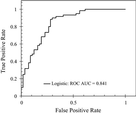 Logistic Regression Function 的图像结果