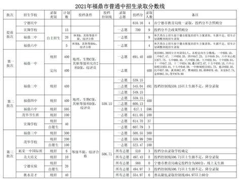 2021年蕉城、福安、福鼎、霞浦四地普高各批次录取分数线公布_腾讯新闻