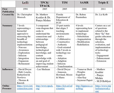 Technology Integration 的图像结果