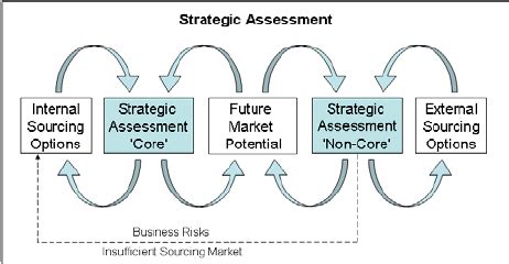 Strategic Assessment Example 的图像结果