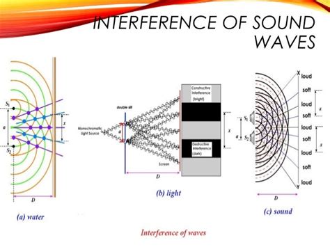 Image result for Interference of Sound