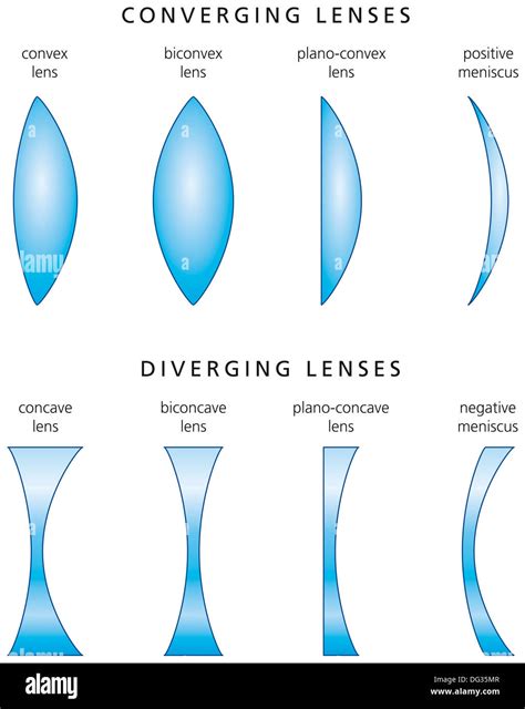 Convex And Concave Lenses