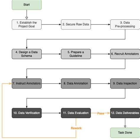 Image result for Data Management Process Flow