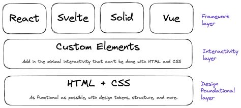 Image result for Layering System in Surface Design Examples
