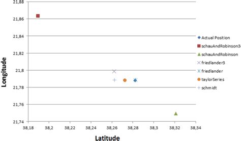 Position Estimation 的图像结果