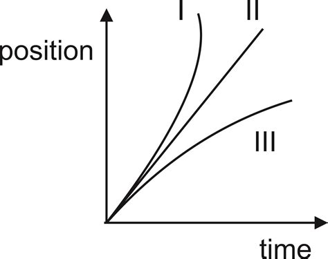 Image result for Position Vs. Time Graph Constant Acceleration
