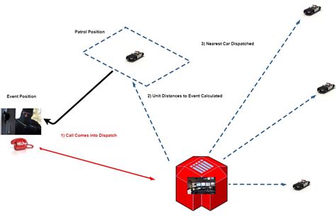 Image result for Python Discrete Event Simulation