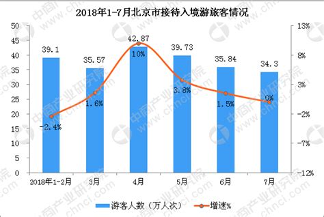 2018年1-7月北京市入境旅游数据分析（附图表）-中商情报网