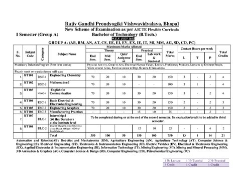 B.Tech. I & II Semester New Exam Scheme (AICTE) - Rajiv Gandhi ...