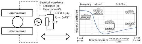 Electrical Impedance Spectroscopy for Precise Film Thickness Assessment ...