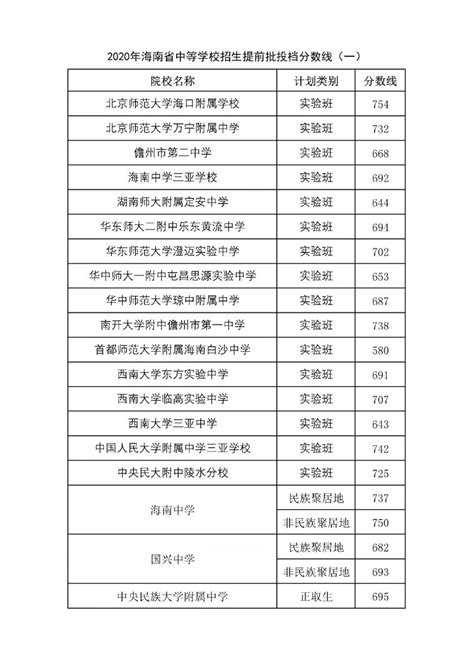 2020年闵行区高中录取分数线- 上海本地宝