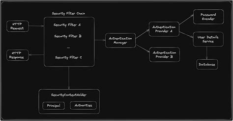 Image result for Spring Framework Spring Security Basics