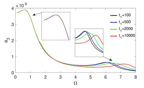 Biomechanics of the Human Middle Ear with Viscoelasticity of the ...