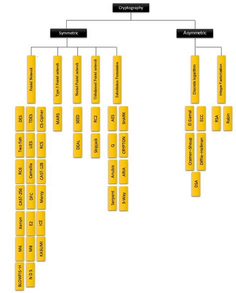 Cryptographic Algorithm Chart 的图像结果
