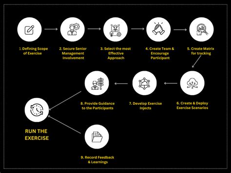 Image result for Example Cyber Incident Simulation