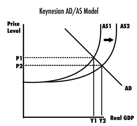Image result for Aggregate supply Factors affecting