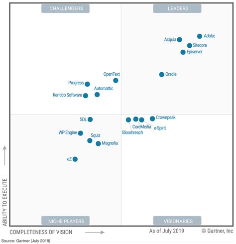 Gartner Magic Quadrant Calendar - udlvirtual.esad.edu.br