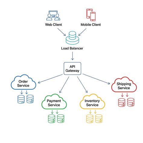 Microservices | The Programmer's Guide